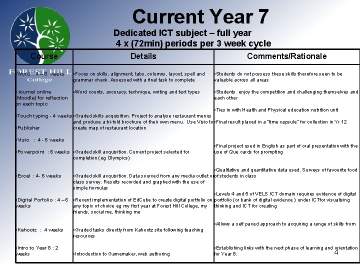 Current Year 7 Dedicated ICT subject – full year 4 x (72 min) periods