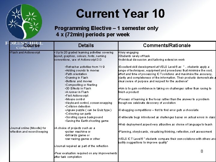 Current Year 10 Programming Elective – 1 semester only 4 x (72 min) periods