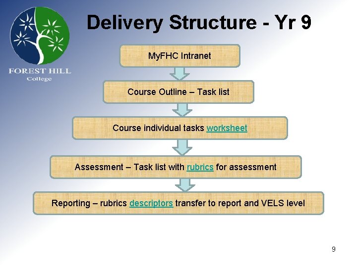 Delivery Structure - Yr 9 My. FHC Intranet Course Outline – Task list Course