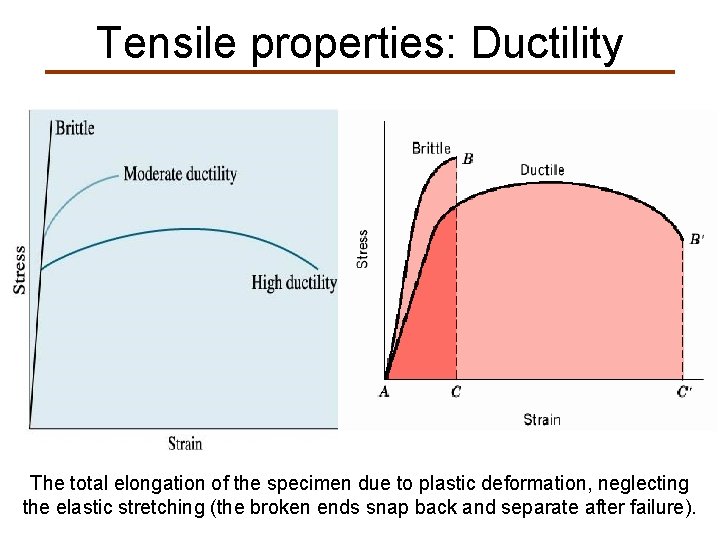 Tensile properties: Ductility The total elongation of the specimen due to plastic deformation, neglecting