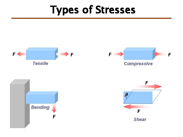 Types of Stresses F F Tensile F F Compressive F Bending F F Shear