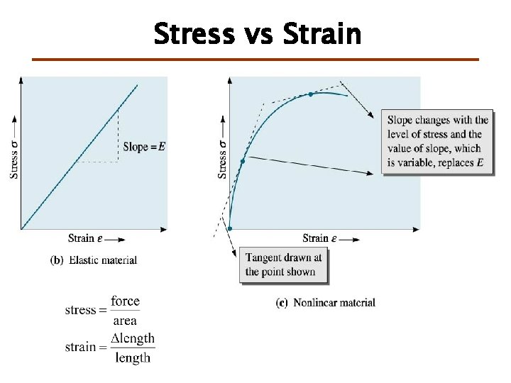 Stress vs Strain 