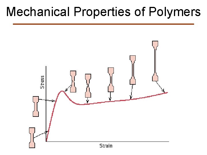 Mechanical Properties of Polymers 