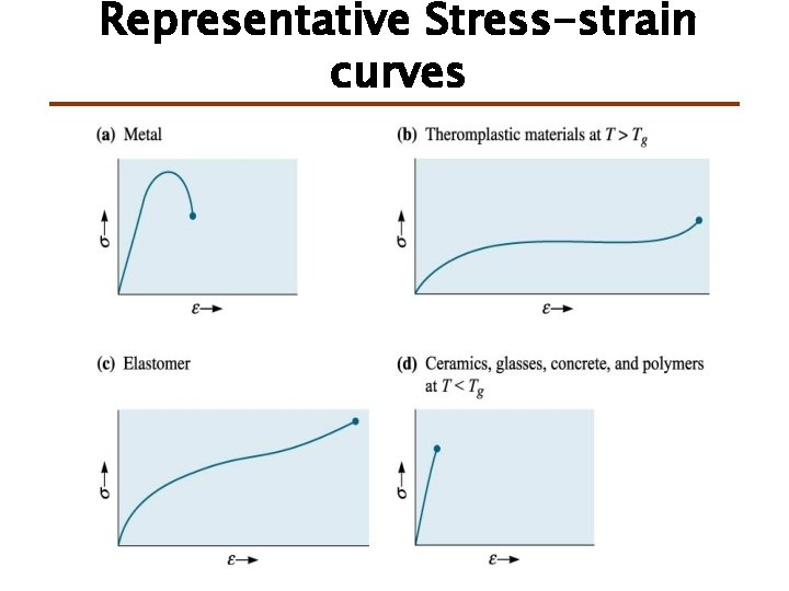 Representative Stress-strain curves 