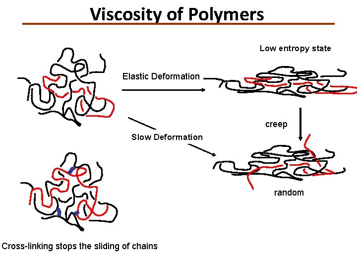 Viscosity of Polymers Low entropy state Elastic Deformation creep Slow Deformation random Cross-linking stops
