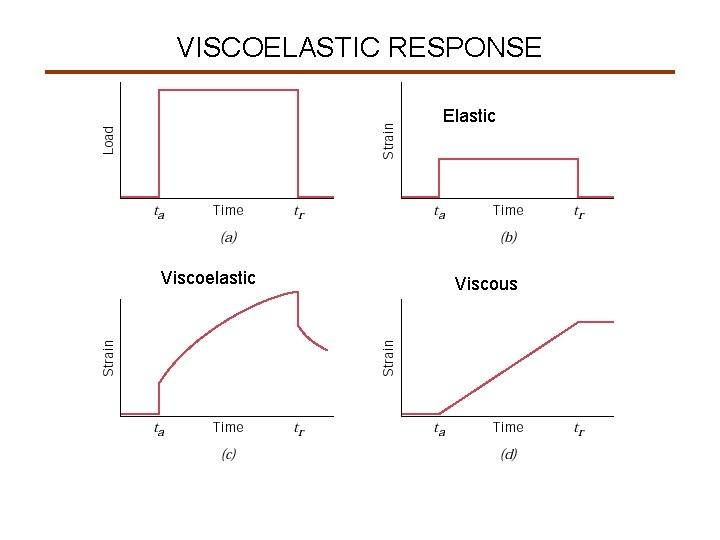 VISCOELASTIC RESPONSE Elastic Viscoelastic Viscous 