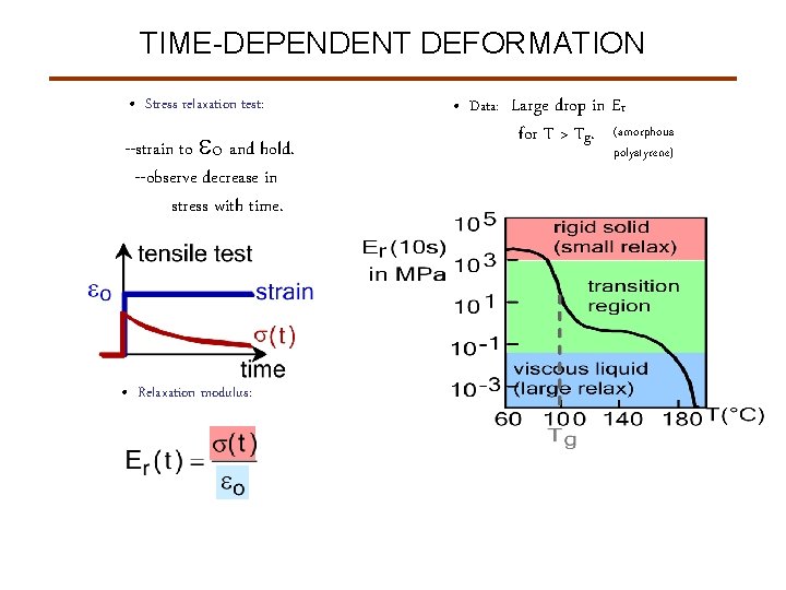 TIME-DEPENDENT DEFORMATION • Stress relaxation test: --strain to o and hold. --observe decrease in