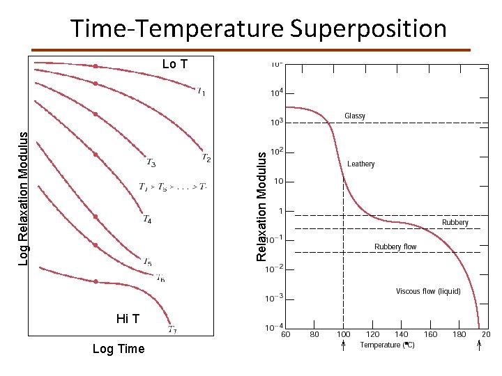 Time-Temperature Superposition Relaxation Modulus Log Relaxation Modulus Lo T Hi T Log Time 