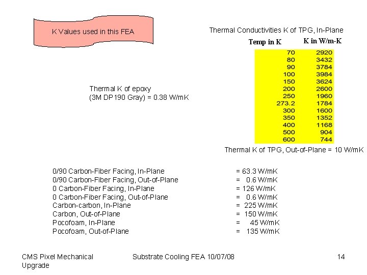 K Values used in this FEA Thermal Conductivities K of TPG, In-Plane K in K Values used in this FEA Thermal Conductivities K of TPG, In-Plane K in