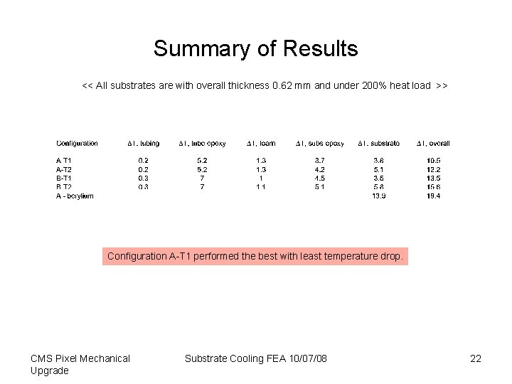 Summary of Results << All substrates are with overall thickness 0. 62 mm and Summary of Results << All substrates are with overall thickness 0. 62 mm and