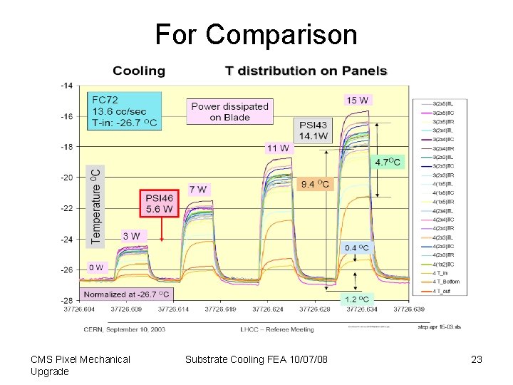 For Comparison CMS Pixel Mechanical Upgrade Substrate Cooling FEA 10/07/08 23 For Comparison CMS Pixel Mechanical Upgrade Substrate Cooling FEA 10/07/08 23