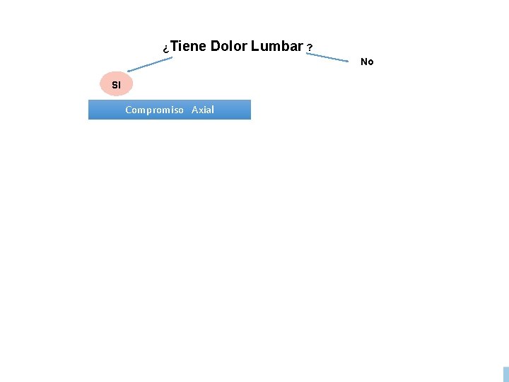 ¿Tiene Dolor Lumbar ? No SI Compromiso Axial ¿Tiene alteraciones radiográficas? SI No “Rx
