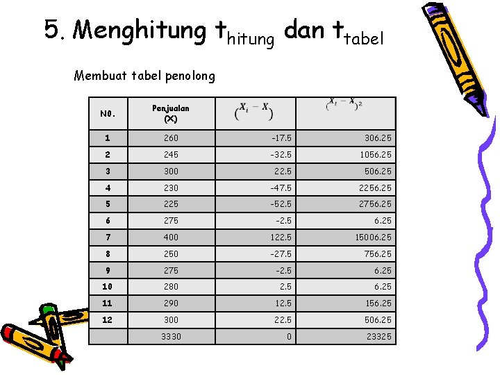 5. Menghitung thitung dan ttabel Membuat tabel penolong N 0. Penjualan (Xi) 1 260