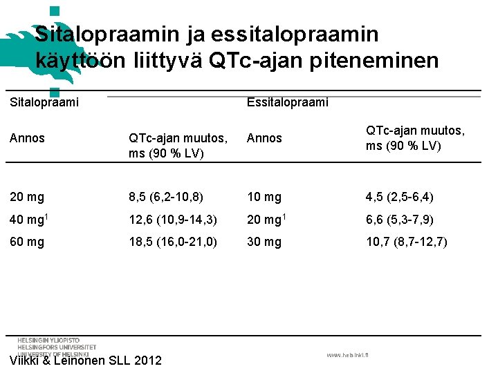 Sitalopraamin ja essitalopraamin käyttöön liittyvä QTc-ajan piteneminen Sitalopraami Essitalopraami Annos QTc-ajan muutos, ms (90