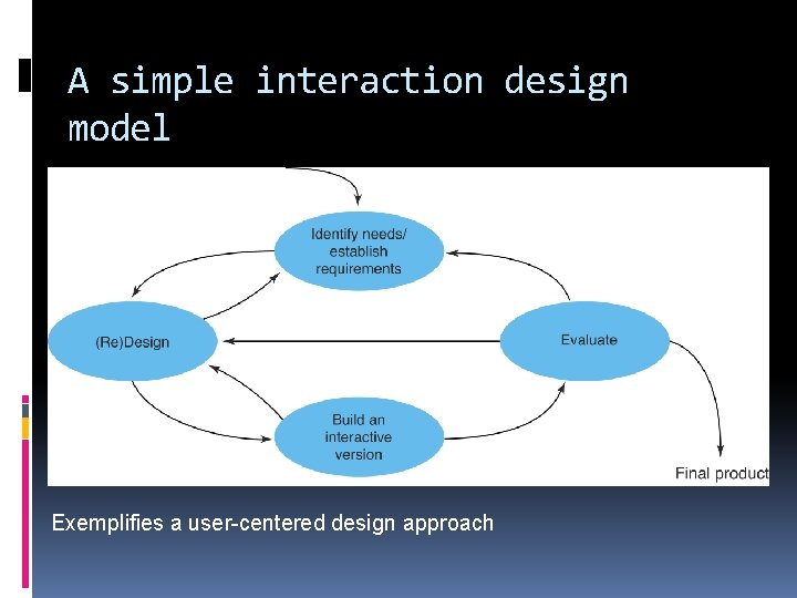 A simple interaction design model Exemplifies a user-centered design approach 