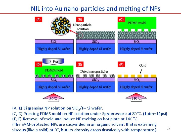 NIL into Au nano-particles and melting of NPs (A, B) Dispensing NP solution on NIL into Au nano-particles and melting of NPs (A, B) Dispensing NP solution on