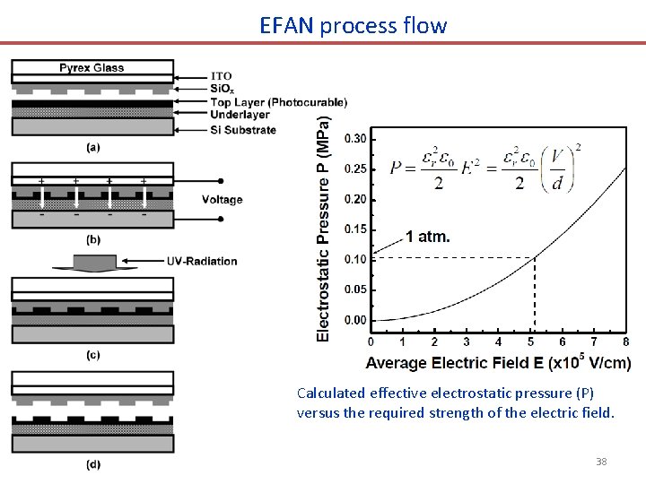 EFAN process flow Calculated effective electrostatic pressure (P) versus the required strength of the EFAN process flow Calculated effective electrostatic pressure (P) versus the required strength of the