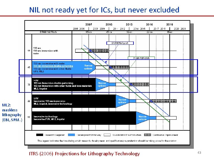 NIL not ready yet for ICs, but never excluded ML 2: maskless lithography (EBL, NIL not ready yet for ICs, but never excluded ML 2: maskless lithography (EBL,