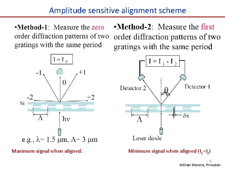 Amplitude sensitive alignment scheme Maximum signal when aligned. Minimum signal when aligned (I 1=I Amplitude sensitive alignment scheme Maximum signal when aligned. Minimum signal when aligned (I 1=I