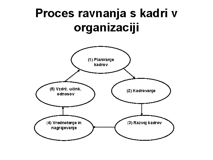 Proces ravnanja s kadri v organizaciji (1) Planiranje kadrov (5) Vzdrž. učink. odnosov (4)