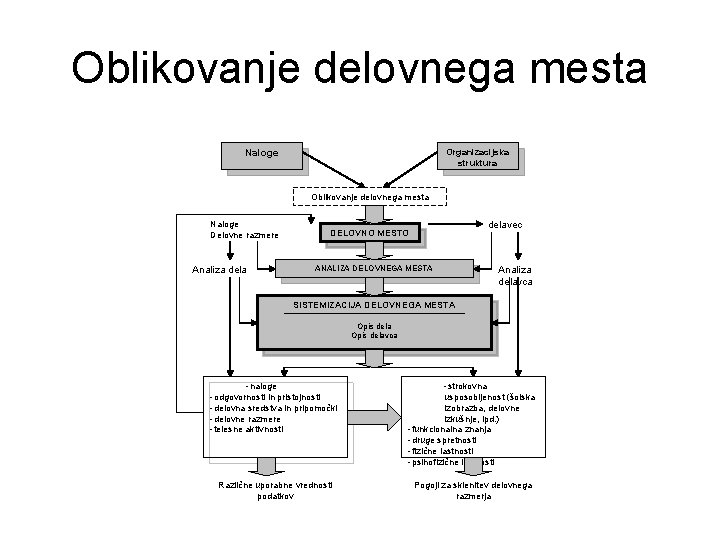 Oblikovanje delovnega mesta Organizacijska struktura Naloge Oblikovanje delovnega mesta Naloge Delovne razmere Analiza delavec