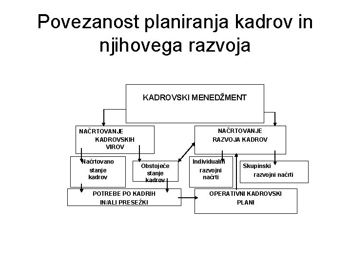 Povezanost planiranja kadrov in njihovega razvoja KADROVSKI MENEDŽMENT NAČRTOVANJE RAZVOJA KADROV NAČRTOVANJE KADROVSKIH VIROV
