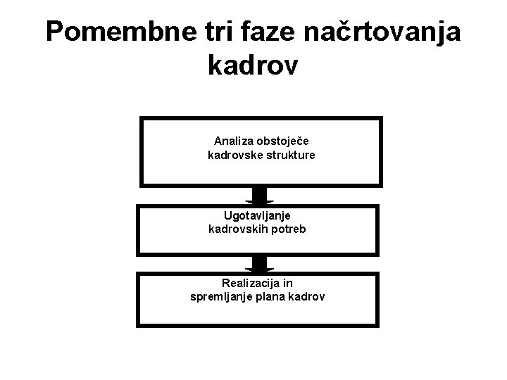 Pomembne tri faze načrtovanja kadrov Analiza obstoječe kadrovske strukture Ugotavljanje kadrovskih potreb Realizacija in