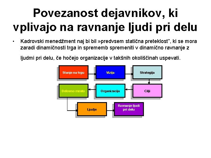 Povezanost dejavnikov, ki vplivajo na ravnanje ljudi pri delu • Kadrovski menedžment naj bi