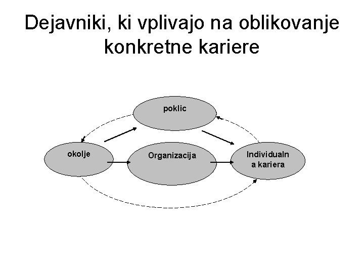 Dejavniki, ki vplivajo na oblikovanje konkretne kariere poklic okolje Organizacija Individualn a kariera 