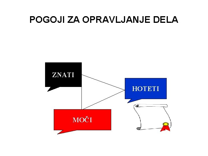 POGOJI ZA OPRAVLJANJE DELA ZNATI HOTETI MOČI 