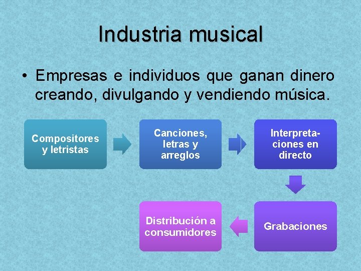 Industria musical • Empresas e individuos que ganan dinero creando, divulgando y vendiendo música.