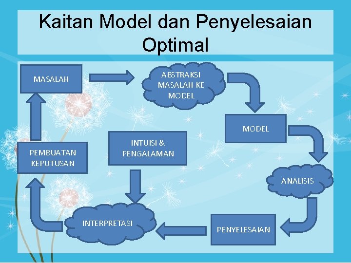 Kaitan Model dan Penyelesaian Optimal ABSTRAKSI MASALAH KE MODEL MASALAH MODEL PEMBUATAN KEPUTUSAN INTUISI