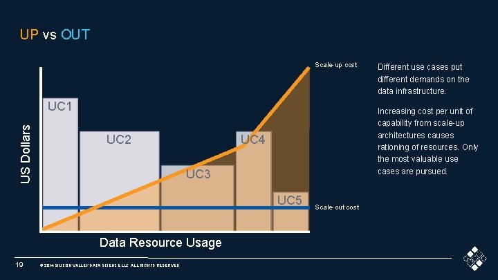 UP vs OUT Scale-up cost US Dollars UC 1 UC 2 Increasing cost per