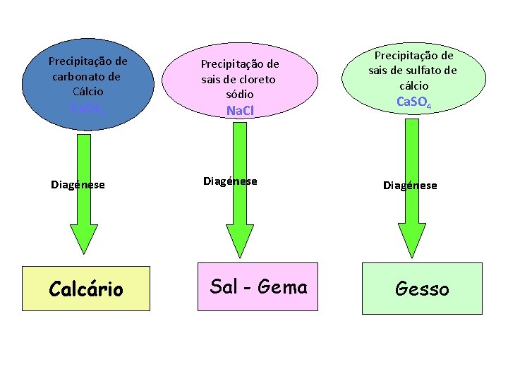 Precipitação de carbonato de Cálcio Ca. Co 3 Diagénese Calcário Precipitação de sais de