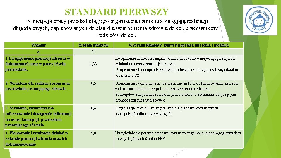 STANDARD PIERWSZY Koncepcja pracy przedszkola, jego organizacja i struktura sprzyjają realizacji długofalowych, zaplanowanych działań