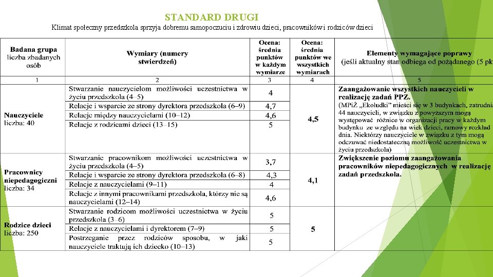 STANDARD DRUGI Klimat społeczny przedszkola sprzyja dobremu samopoczuciu i zdrowiu dzieci, pracowników i rodziców