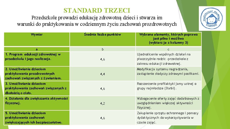 STANDARD TRZECI Przedszkole prowadzi edukację zdrowotną dzieci i stwarza im warunki do praktykowania w