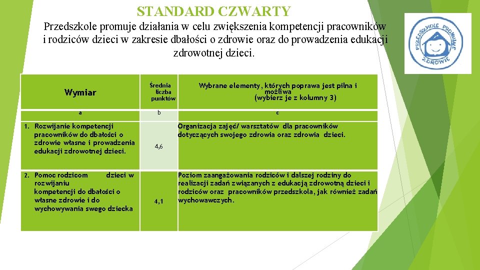 STANDARD CZWARTY Przedszkole promuje działania w celu zwiększenia kompetencji pracowników i rodziców dzieci w