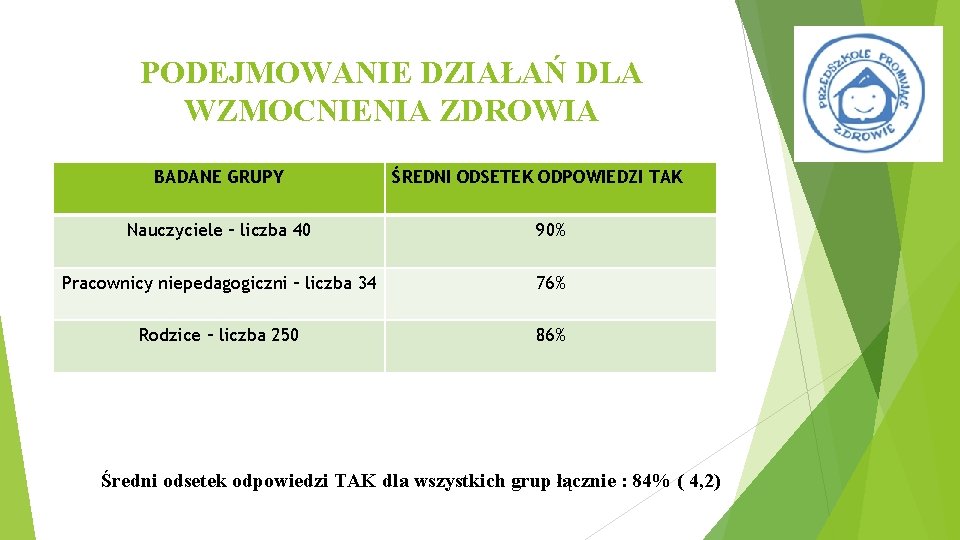 PODEJMOWANIE DZIAŁAŃ DLA WZMOCNIENIA ZDROWIA BADANE GRUPY ŚREDNI ODSETEK ODPOWIEDZI TAK Nauczyciele – liczba