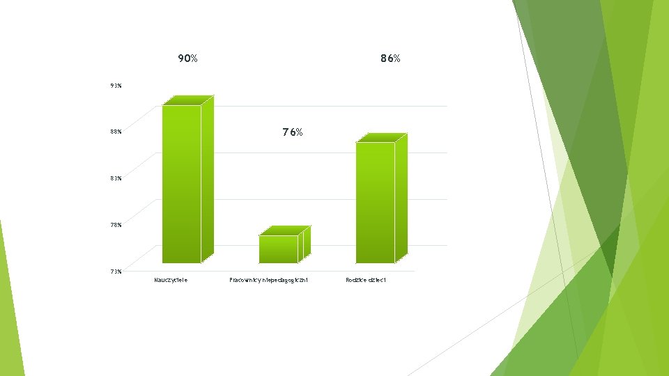 90% 86% 93% 76% 88% 83% 78% 73% Nauczyciele Pracownicy niepedagogiczni Rodzice dzieci 