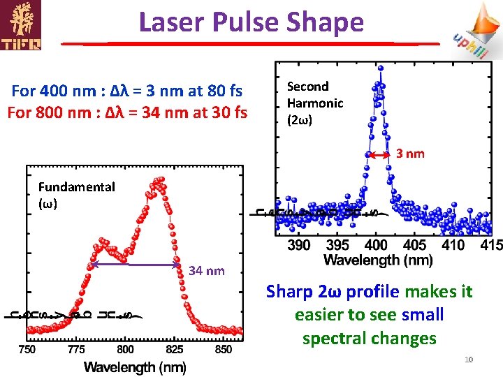 Laser Pulse Shape For 400 nm : Δλ = 3 nm at 80 fs