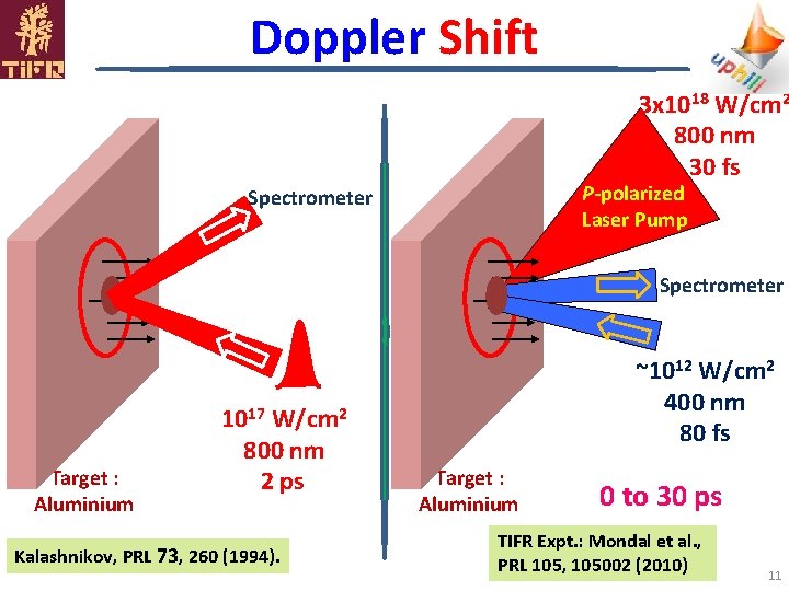 Doppler Shift 3 x 1018 W/cm 2 800 nm 30 fs P-polarized Laser Pump