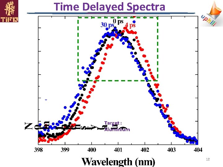 Time Delayed Spectra Target : Aluminium 12 