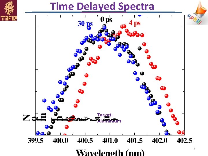 Time Delayed Spectra Target : Aluminium 13 