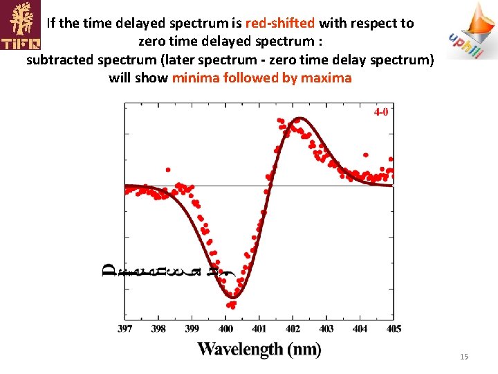 If the time delayed spectrum is red-shifted with respect to zero time delayed spectrum