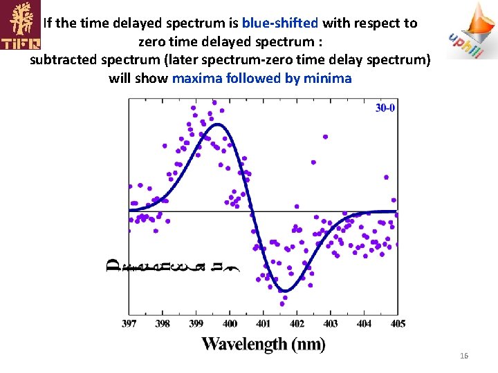 If the time delayed spectrum is blue-shifted with respect to zero time delayed spectrum