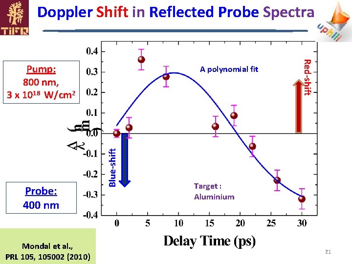 Doppler Shift in Reflected Probe Spectra Mondal et al. , PRL 105, 105002 (2010)