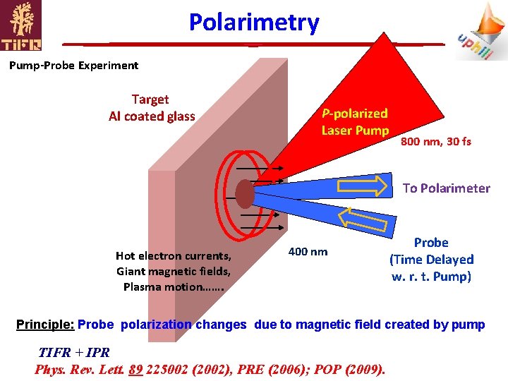 Polarimetry Pump-Probe Experiment Target Al coated glass P-polarized Laser Pump 800 nm, 30 fs