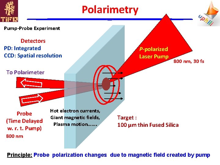 Polarimetry Pump-Probe Experiment Detectors PD: Integrated CCD: Spatial resolution P-polarized Laser Pump 800 nm,