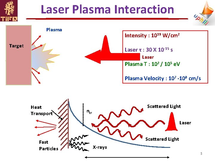 Laser Plasma Interaction Plasma Intensity : 1019 W/cm 2 Target Laser τ : 30